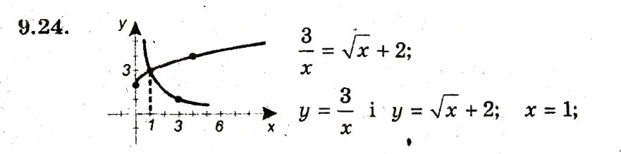 Завдання № 24 - 9. Як побудувати графіки функцій у = f(х) + b i у = f (х + а) - ГДЗ Алгебра 9 клас А.Г. Мерзляк, В.Б. Полонський, М.С. Якір 2009 - Поглиблений рівень вивчення