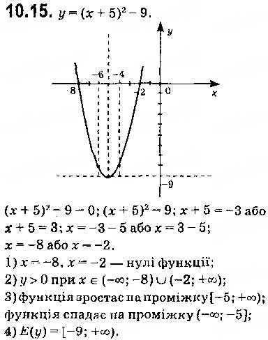 Завдання № 15 - 10. Як побудувати графіки функцій y = f (x) + b і y = f (x + a), якщо відомо графік функції y = f (x) - ГДЗ Алгебра 9 клас А.Г. Мерзляк, В.Б. Полонський, М.С. Якір 2017
