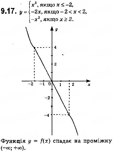 Завдання № 17 - 9. Як побудувати графік функції y = k f (x), якщо відомо графік функції y = f (x) - ГДЗ Алгебра 9 клас А.Г. Мерзляк, В.Б. Полонський, М.С. Якір 2017