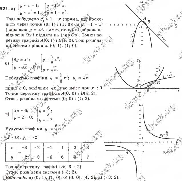 Завдання № 521 - § 13. Системи рівнянь другого степеня - ГДЗ Алгебра 9 клас Г.П. Бевз, В.Г. Бевз 2017