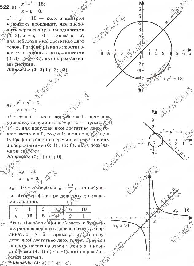 Завдання № 522 - § 13. Системи рівнянь другого степеня - ГДЗ Алгебра 9 клас Г.П. Бевз, В.Г. Бевз 2017