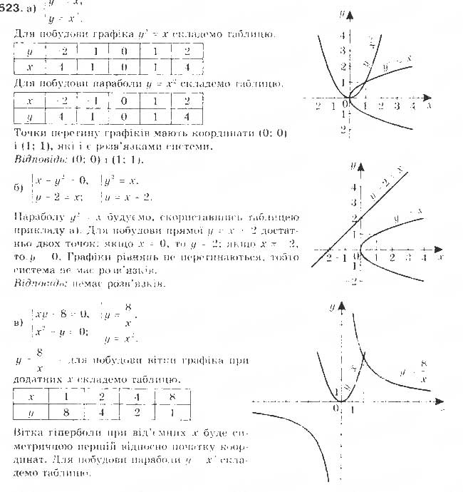 Завдання № 523 - § 13. Системи рівнянь другого степеня - ГДЗ Алгебра 9 клас Г.П. Бевз, В.Г. Бевз 2017