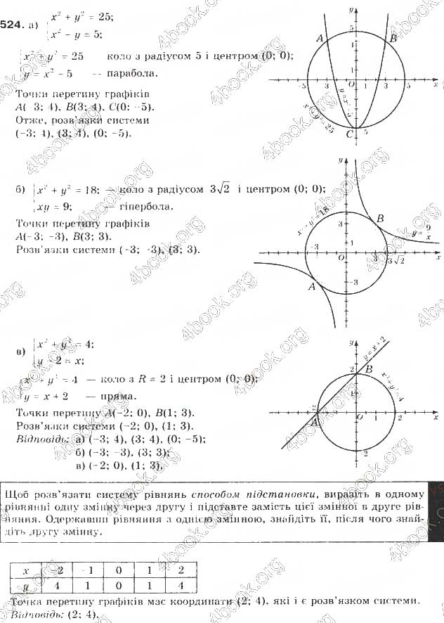 Завдання № 524 - § 13. Системи рівнянь другого степеня - ГДЗ Алгебра 9 клас Г.П. Бевз, В.Г. Бевз 2017