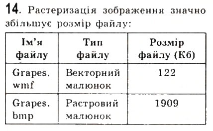 Завдання № 14 - 7.2.Основні властивості растрових зображень. Графічний редактор Paint - ГДЗ Інформатика 9 клас Й.Я. Ривкінд, Т.І. Лисенко, Л.А. Чернікова, В.В. Шакотько 2009