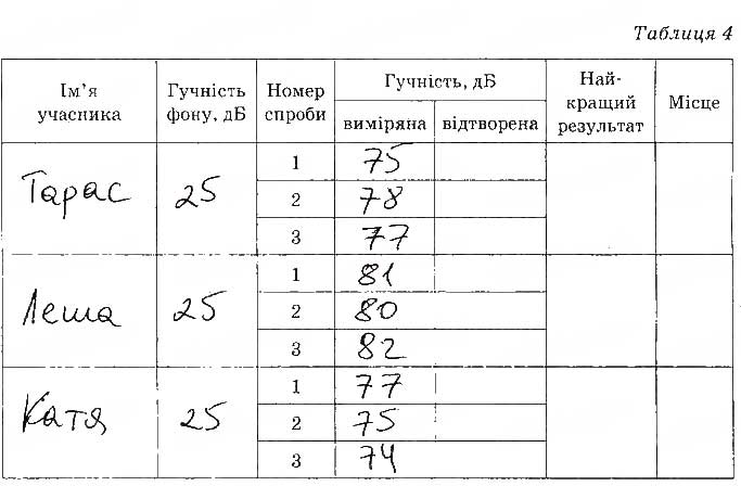 Завдання № 1 - Сторінка 52 - ГДЗ Фізика 9 клас Кірюхіна О.О., Божинова Ф.Я. 2017 - Зошит для лабораторних робіт
