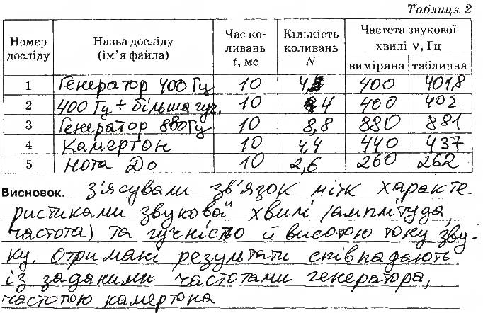 Завдання № Експеремент2 - ЛР № 6. Звукові коливання - ГДЗ Фізика 9 клас Кірюхіна О.О., Божинова Ф.Я. 2017 - Зошит для лабораторних робіт