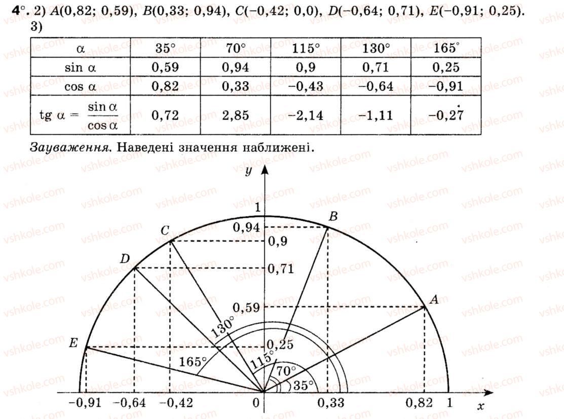 Завдання № 4 - § 1. Синус, косинус і тангенс кутів від 0° до 180° - ГДЗ Геометрія 9 клас М.І. Бурда, Н.А. Тарасенкова 2009