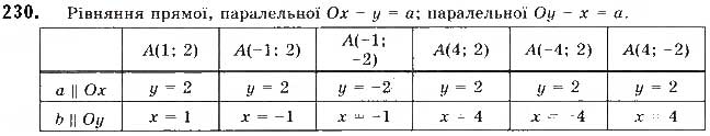 Завдання № 230 - § 6. Рівняння прямої - ГДЗ Геометрія 9 клас М.І. Бурда, Н.А. Тарасенкова 2017