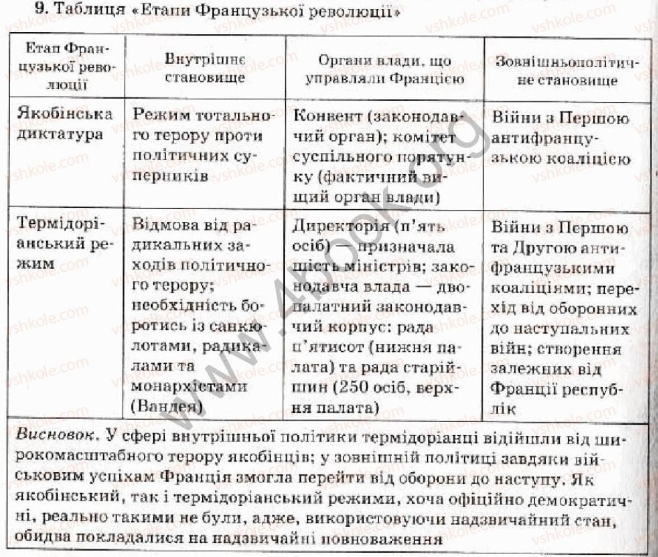 Завдання № 9 - Варіант 2 - ГДЗ Всесвітня історія 9 клас О.Є. Святокум 2010 - Комплексний зошит