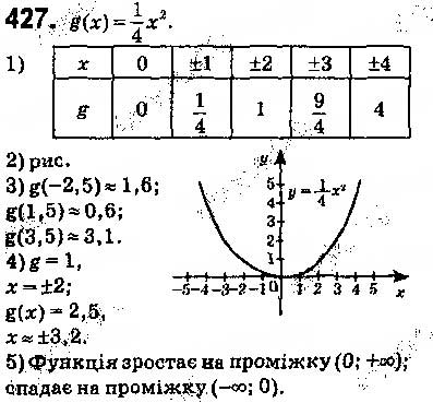 Завдання № 427 - § 11. Функція y = ax2 + bx + c, a ≠ 0, її графік і властивості - ГДЗ Алгебра 9 клас О.С. Істер 2017
