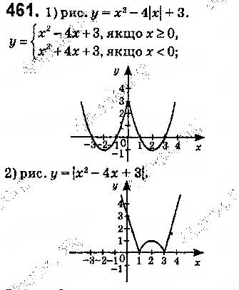 Завдання № 461 - § 11. Функція y = ax2 + bx + c, a ≠ 0, її графік і властивості - ГДЗ Алгебра 9 клас О.С. Істер 2017