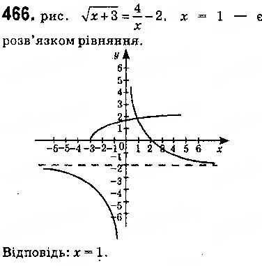 Завдання № 466 - § 11. Функція y = ax2 + bx + c, a ≠ 0, її графік і властивості - ГДЗ Алгебра 9 клас О.С. Істер 2017