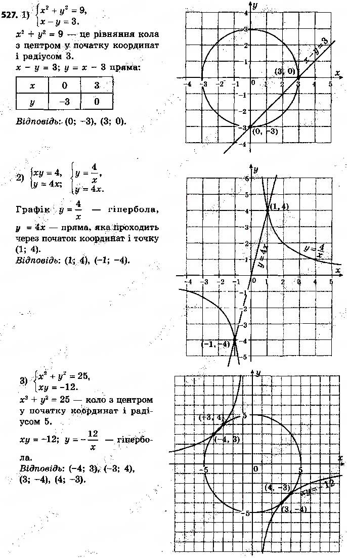 Завдання № 527 - § 13. Розв’язування систем рівнянь другого степеня з двома змінними - ГДЗ Алгебра 9 клас О.С. Істер 2017