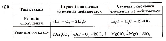 Завдання № 120 - § 12. Окисно-відновні реакції - ГДЗ Хімія 9 клас П.П. Попель, Л.С. Крикля 2009