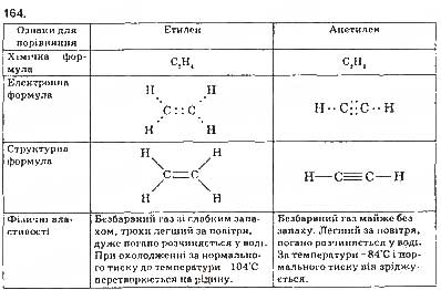 Завдання № 164 - § 21. Етилен (етен) і ацетилен (етин) - ГДЗ Хімія 9 клас П.П. Попель, Л.С. Крикля 2017
