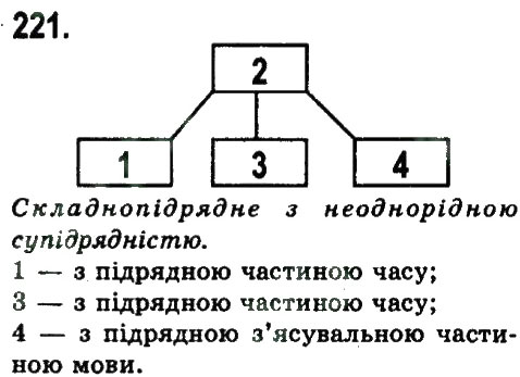 Завдання № 221 - СКЛАДНОПІДРЯДНЕ ТА БЕЗСПОЛУЧНИКОВЕ СКЛАДНЕ РЕЧЕННЯ - ГДЗ Українська мова 9 клас Н.В. Бондаренко, А.В. Ярмолюк 2009