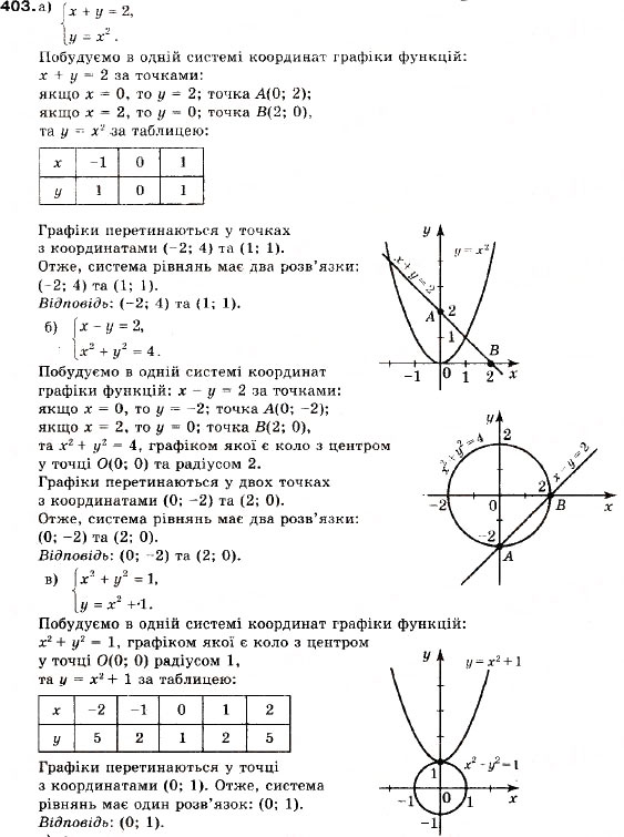 Завдання № 403 - 15. Системи рівнянь із двома змінними - ГДЗ Алгебра 9 клас В.Р. Кравчук, Г.М. Янченко, М.В. Підручна 2009