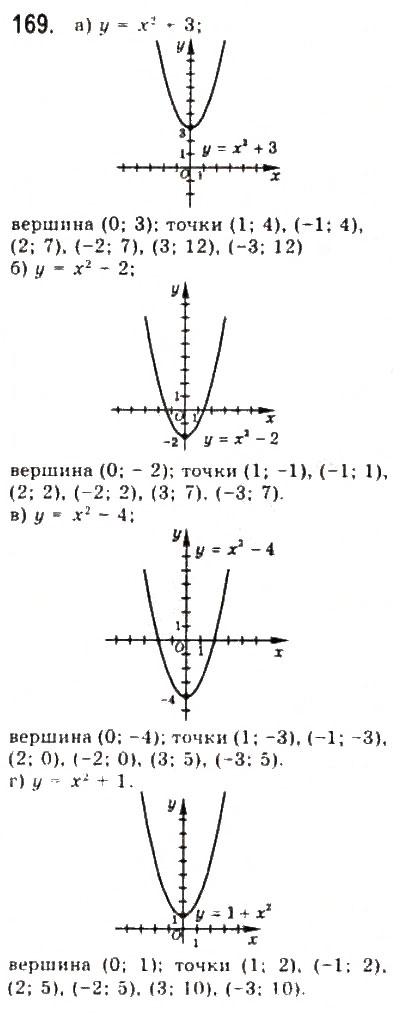 Завдання № 169 - § 3. Квадратична функція та її графік - ГДЗ Алгебра 9 клас Ю.І. Мальований, Г.М. Литвиненко, Г.М. Возняк 2009