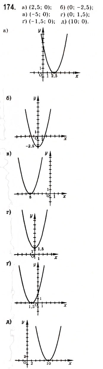 Завдання № 174 - § 3. Квадратична функція та її графік - ГДЗ Алгебра 9 клас Ю.І. Мальований, Г.М. Литвиненко, Г.М. Возняк 2009