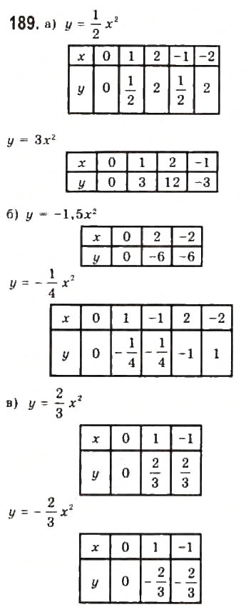 Завдання № 189 - § 3. Квадратична функція та її графік - ГДЗ Алгебра 9 клас Ю.І. Мальований, Г.М. Литвиненко, Г.М. Возняк 2009