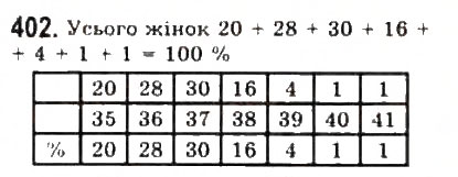 Завдання № 402 - § 9. Елементи математичної статистики - ГДЗ Алгебра 9 клас Ю.І. Мальований, Г.М. Литвиненко, Г.М. Возняк 2009