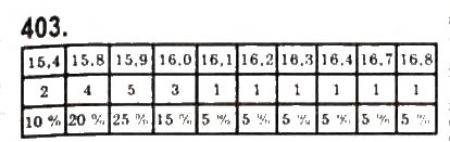 Завдання № 403 - § 9. Елементи математичної статистики - ГДЗ Алгебра 9 клас Ю.І. Мальований, Г.М. Литвиненко, Г.М. Возняк 2009