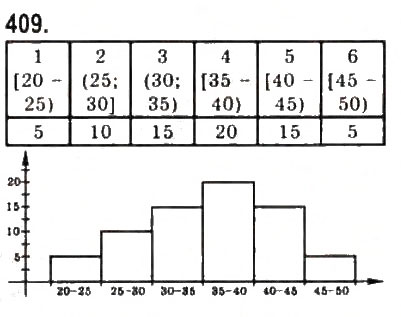 Завдання № 409 - § 9. Елементи математичної статистики - ГДЗ Алгебра 9 клас Ю.І. Мальований, Г.М. Литвиненко, Г.М. Возняк 2009
