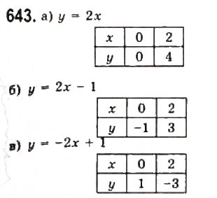 Завдання № 643 - 5. Функції - ГДЗ Алгебра 9 клас Ю.І. Мальований, Г.М. Литвиненко, Г.М. Возняк 2009