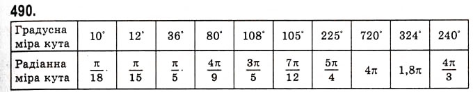 Завдання № 490 - Радіанне вимірювання кутів. Тригонометричні функції числового аргументу - ГДЗ Алгебра 10 клас А.Г. Мерзляк, Д.А. Номіровський, В.Б. Полонський, М.С. Якір 2010 - Академічний рівень