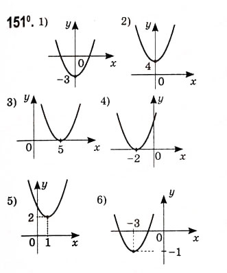 Завдання № 151 - Побудова графіків функцій за допомогою геометричних перетворень - ГДЗ Алгебра 10 клас А.Г. Мерзляк, Д.А. Номіровський, В.Б. Полонський, М.С. Якір 2010 - Академічний рівень