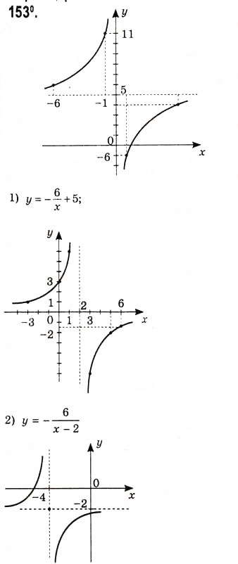 Завдання № 153 - Побудова графіків функцій за допомогою геометричних перетворень - ГДЗ Алгебра 10 клас А.Г. Мерзляк, Д.А. Номіровський, В.Б. Полонський, М.С. Якір 2010 - Академічний рівень