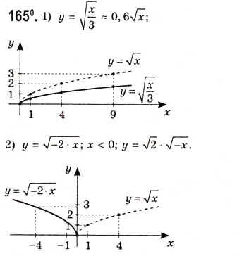 Завдання № 165 - Побудова графіків функцій за допомогою геометричних перетворень - ГДЗ Алгебра 10 клас А.Г. Мерзляк, Д.А. Номіровський, В.Б. Полонський, М.С. Якір 2010 - Академічний рівень
