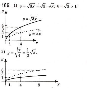 Завдання № 166 - Побудова графіків функцій за допомогою геометричних перетворень - ГДЗ Алгебра 10 клас А.Г. Мерзляк, Д.А. Номіровський, В.Б. Полонський, М.С. Якір 2010 - Академічний рівень