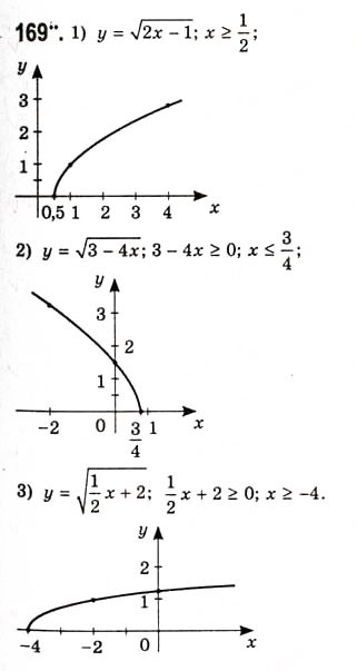 Завдання № 169 - Побудова графіків функцій за допомогою геометричних перетворень - ГДЗ Алгебра 10 клас А.Г. Мерзляк, Д.А. Номіровський, В.Б. Полонський, М.С. Якір 2010 - Академічний рівень
