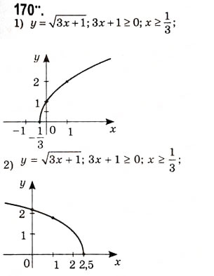 Завдання № 170 - Побудова графіків функцій за допомогою геометричних перетворень - ГДЗ Алгебра 10 клас А.Г. Мерзляк, Д.А. Номіровський, В.Б. Полонський, М.С. Якір 2010 - Академічний рівень