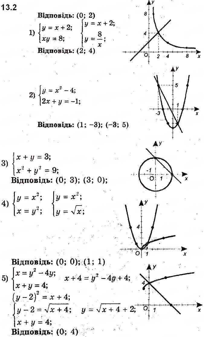Завдання № 2 - 13. Графічний метод розв’язування систем рівнянь із двома змінними - ГДЗ Алгебра 9 клас А.Г. Мерзляк, В.Б. Полонський, М.С. Якір 2017 - Поглиблене вивчення