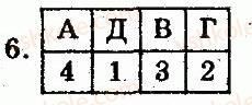 Завдання № 6 - Варіант 1 - ГДЗ Історія України 7 клас О.Є. Святокум 2011 - Комплексний зошит для контролю знань