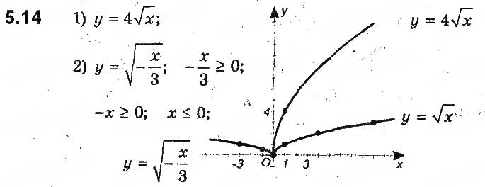 Завдання № 14 - 5. Як побудувати графіки функцій y = kf(x) і y = f(kx), якщо відомо графік функції y = f(x) - ГДЗ Алгебра 9 клас А.Г. Мерзляк, В.Б. Полонський, М.С. Якір 2017 - Поглиблене вивчення