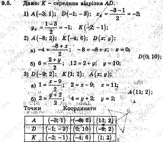Завдання № 5 - 9. Відстань між двома точками із заданими координатами. Поділ відрізка в заданому відношенні. - ГДЗ Геометрія 9 клас А.Г. Мерзляк, В.Б. Полонський, М.С. Якір 2017 - Поглиблене вивчення