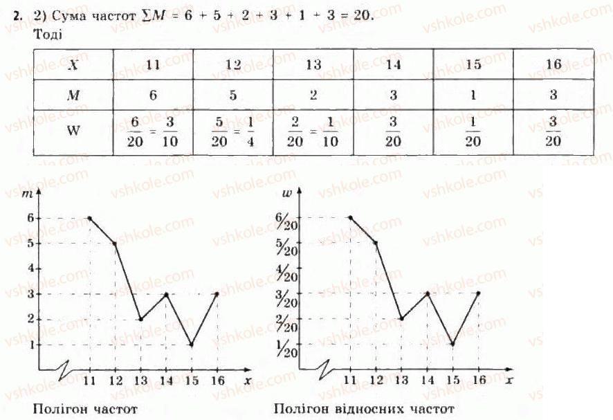 Завдання № 2 - 23.2. Табличне й графічне представлення даних - ГДЗ Алгебра 11 клас Є.П. Нелін, О.Є. Долгова 2011 - Академічний рівень, профільний рівні
